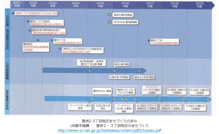 豊洲2･3丁目地区まちづくりの歩み
UR都市機構　　豊洲２・３丁目地区のまちづくり